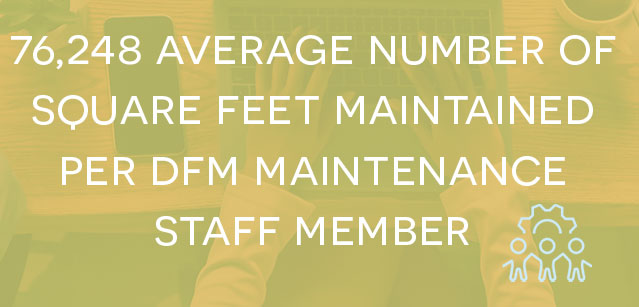76,248 average number of square feet maintained per DFM maintenance staff member